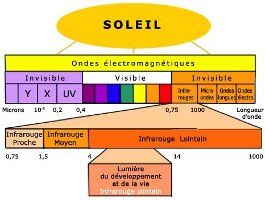 protection solaire: rayonnement